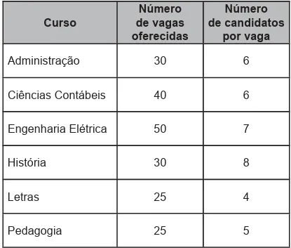 Curso Administração Ciências Contábeis Engenharia Elétrica História Letras Pedagogia Número de vagas oferecidas 30 40 50 30 25 25 Número de candidatos or vaga 6 6 7 8 4 5