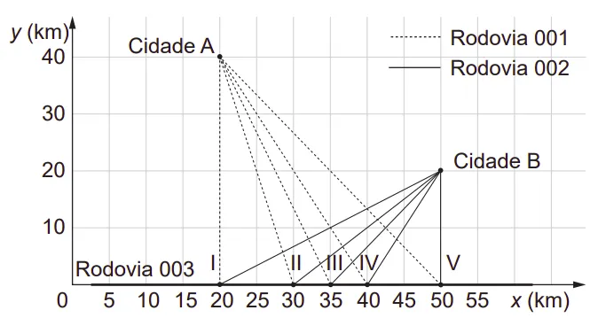 gráfico X (km) x Y (km) Cidade A 40 30 20 10 Rodovia 003 0 5 10 15 Rodovia 001 Rodovia 092 Cidade B 20 25 30 35 40 45 50 55 x (km)