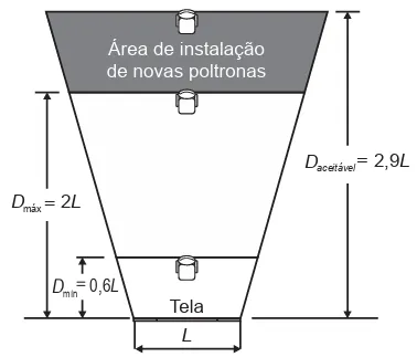 Area de instalação de novas poltronas Tela = 2,9L