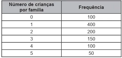 Número de crianças por familia Frequência 100 400 200 150 100 50