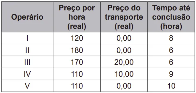 tabela Operário IV Preço por hora (real) 120 180 170 110 110 Preço do transporte (real) 0,00 0,00 20,00 10,00 0,00 Tempo até conclusão (hora) 8 6 6 9 10