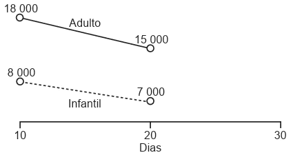 18 000 Adulto 8 000 0______ Infantil 10 15 000 7 000 20 Dias 30