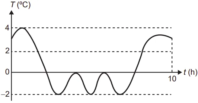 gráfico temperatura x tempo