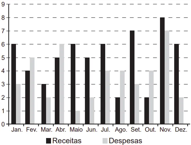 gráfico meses do ano x receitas e despesas