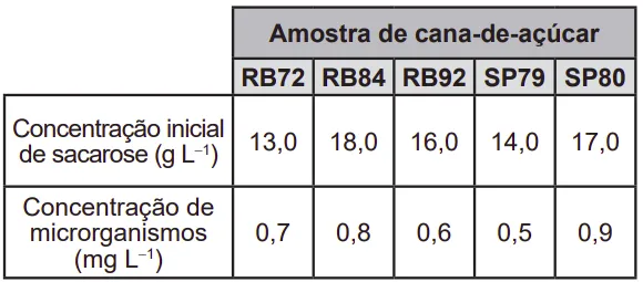 tabela Amostra de cana-de-açúcar RB72 RB84 RB92 SP79 Concentração inicial de sacarose (g 1--1) Concentração de microrganismos (mg L-l) 13,0 0,7 18,0 0,8 16,0 0,6 14,0 0,5 SP80 17,0 0,9