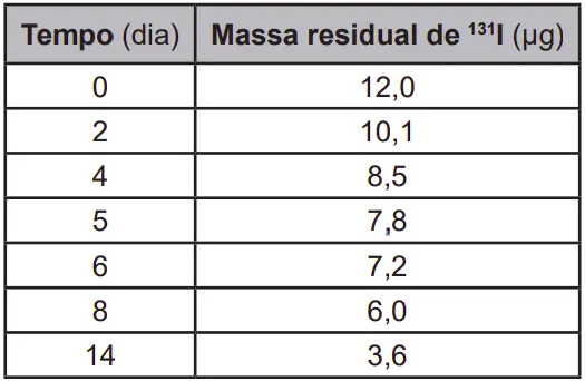 tabela tempo e massa residual do radioisótopo do iodo 131