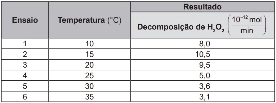 tabela Ensaio Temperatura (oc) 10 15 20 25 30 35 Resultado Decomposição de H202 8,0 10,5 9,5 5,0 3,6 10 12 mol min