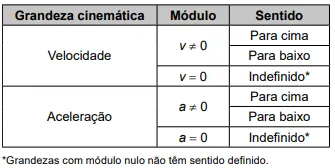 Grandeza cinemática Módulo Sentido Velocidade v ≠ 0 Para cima Para baixo v = 0 Indefi    nido* Aceleração a ≠ 0 Para cima Para baixo a = 0 Indefinido**Grandezas com módulo nulo não têm sentido definido