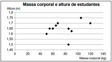 Massa corporal e altura de estudantes Altura (m) 1,75 20 40 100 120 140 Massa (kg)