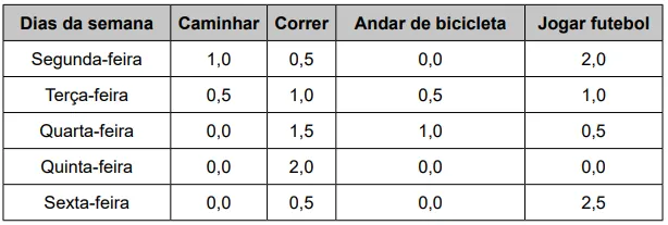 Dias da semana Caminhar Correr Andar de bicicleta Jogar futebol Segunda-feira 1,0 0,5 0,0 2,0 Terça-feira 0,5 1,0 0,5 1,0 Quarta-feira 0,0 1,5 1,0 0,5 Quinta-feira 0,0 2,0 0,0 0,0 Sexta-feira 0,0 0,5 0,0 2,5