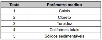 Teste Parâmetro medido 1 Cálcio 2 Cloreto 3 Turbidez 4 Coliformes totais 5 Sólidos sedimentáveis 