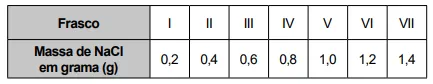 Frasco I II III IV V VI VII Massa de NaCl em grama (g) 0,2 0,4 0,6 0,8 1,0 1,2 1,4 