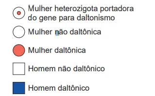 Mulher heterozigota portadorado gene para daltonismoMulher não daltônicaMulher daltônicaHomem não daltônicoHomem daltônico