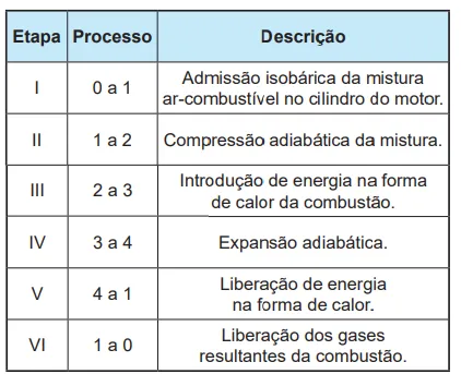 Etapa Processo DescriçãoI 0 a 1 Admissão isobárica da misturaar-combustível no cilindro do motor.II 1 a 2 Compressão adiabática da mistura.III 2 a 3 Introdução de energia na formade calor da combustão.IV 3 a 4 Expansão adiabática.V 4 a 1 Liberação de energiana forma de calor.VI 1 a 0 Liberação dos gasesresultantes da combustão.