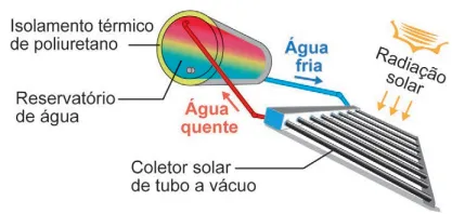 Aquecedor solar - esquema