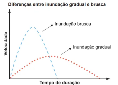  Gráfico - Diferenças entre inundação gradual e brusca