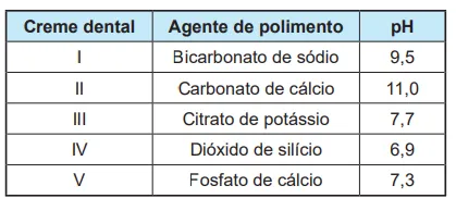 Creme dental Agente de polimento pHI Bicarbonato de sódio 9,5II Carbonato de cálcio 11,0III Citrato de potássio 7,7IV Dióxido de silício 6,9V Fosfato de cálcio 7,3