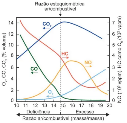 razão estequiométrica ar/combustível