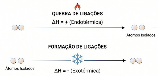 sinais das entalpias de ligação