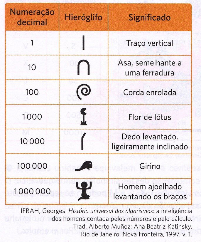 Numeração egípcia