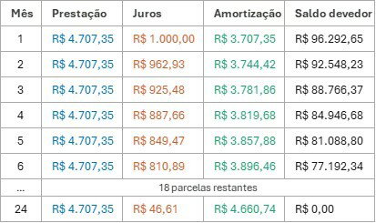 Sistema de amortização PRICE