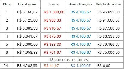 Sistema de amortização SAC