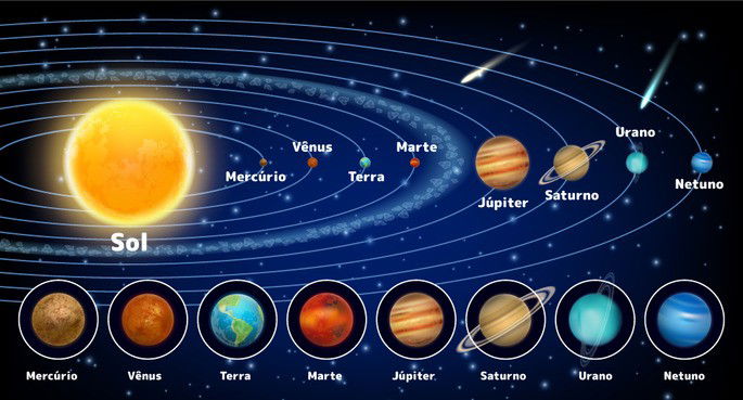 Sistema Solar: O Que é, Planetas, Origem E Características - Toda Matéria