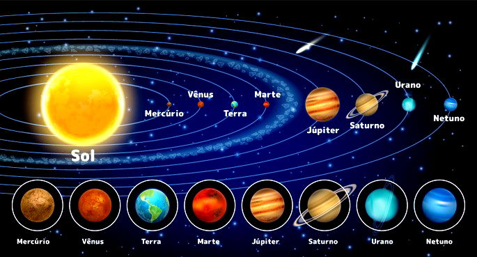 Planetas do Sistema Solar: quais são, ordem - Brasil Escola