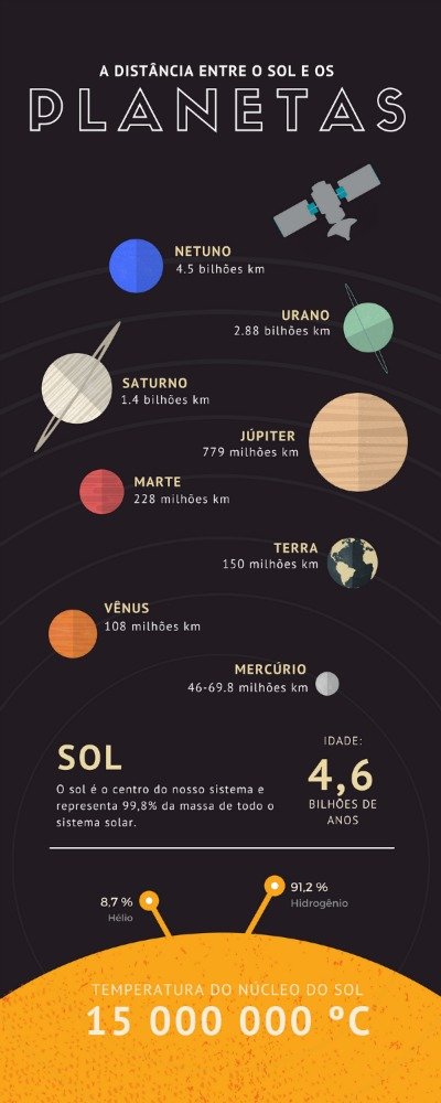 InfogrÃ¡fico sobre as distÃ¢ncias dos planetas ao Sol