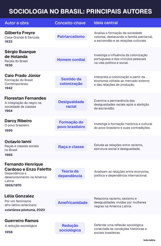quadro comparativo autores e obras de sociologia no Brasil