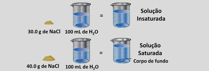 Solução saturada e insaturada