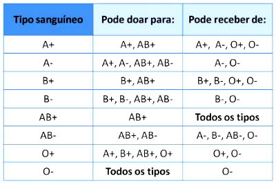 Tabela de doação entre os tipos sanguíneos