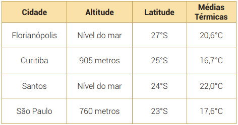 Tabela de cidades e temperaturas brasileiras