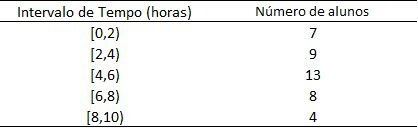 Tabela com dados para a questão. 