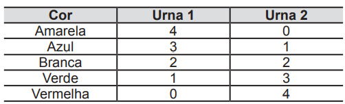 tabela com indicação de cores e urnas usada em questão do enem 2012