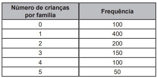 tabela com número de crianças e frequência na UBS usada em questão do Enem 2022