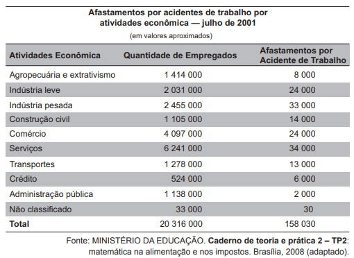 tabela com registros de ocorrências de acidentes de trabalho por categorias econômicas no Brasil em julho de 2001