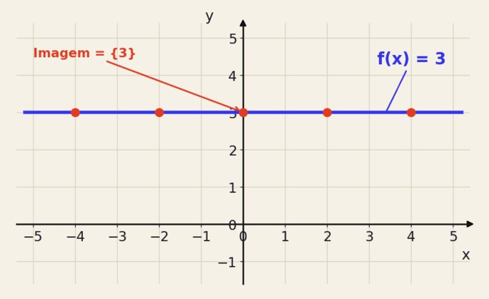 Gráfico da função f(x) = 3: uma reta horizontal azul que cruza o eixo y no ponto 3, com pontos marcados em x = −4, −2, 0, 2 e 4, todos na mesma altura