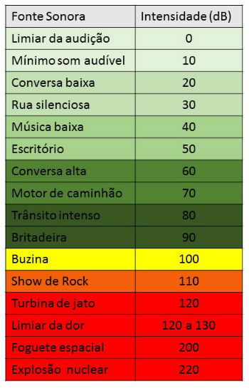 Tabela de Intensidade sonora