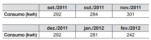tabela de consumo de energia elétrica de uma família usada em questão do enem 2012