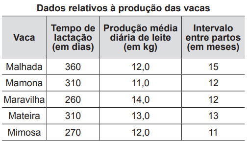 tabela de dados relativos à produção de vacas