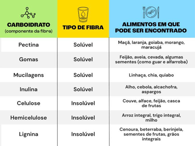 Tabela de fibras