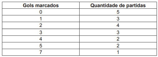 tabela de gols e partidas usada em questão do enem 2010