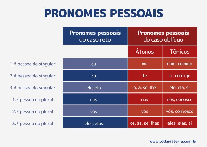 Tabela de pronomes pessoais