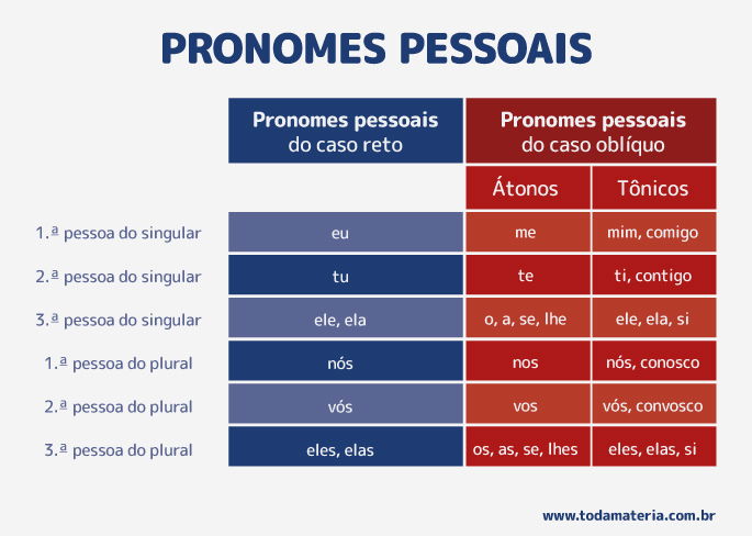 PRONOMES - Conjugação Pronominal