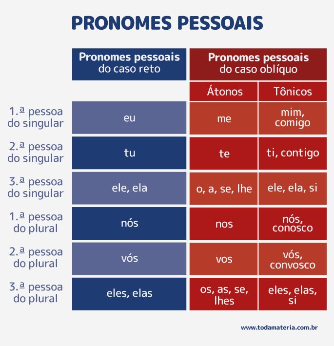 Tabela de pronomes pessoais