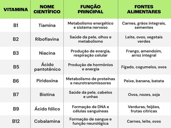 Tabela de vitaminas b, funções e fontes alimentares.