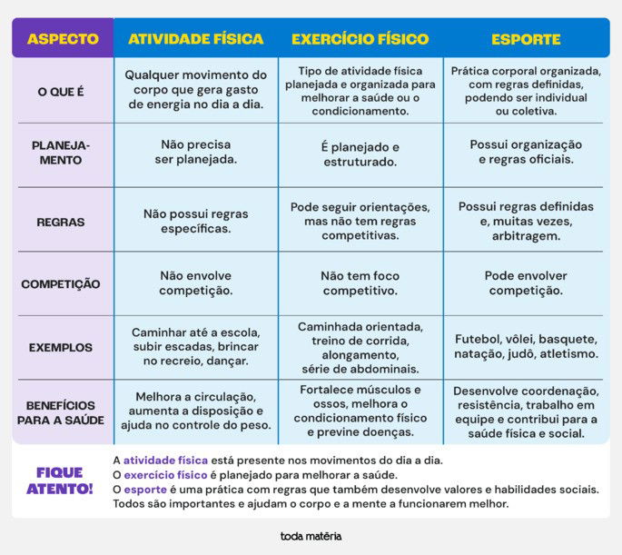 Quadro com as diferen&ccedil;as entre atividade f&iacute;sica, exerc&iacute;cio f&iacute;sico e esporte