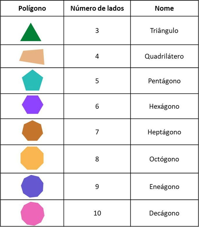 Tabela dos polígonos