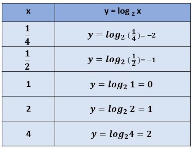 Tabela função logarítmica